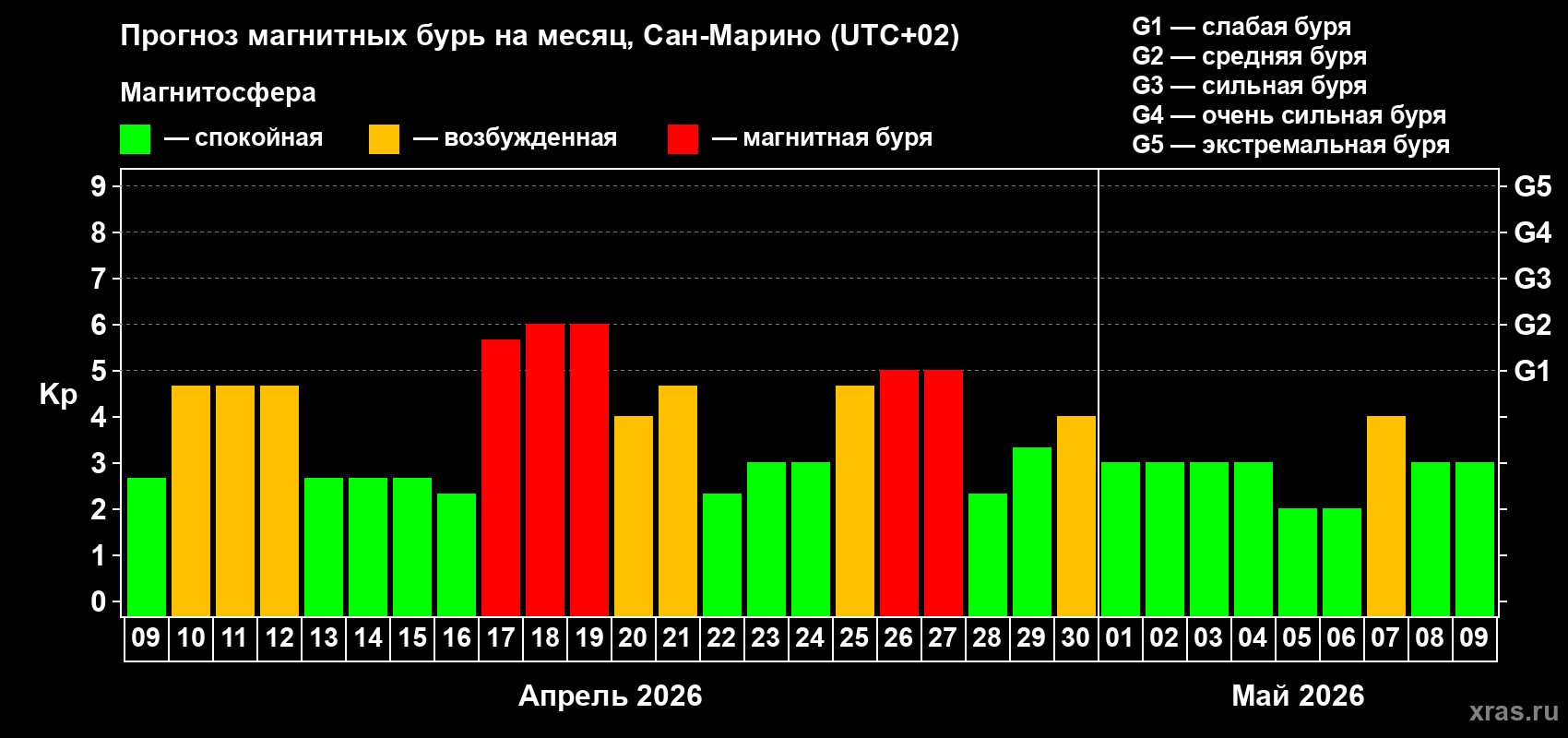 Прогноз максимального суточного геомагнитного индекса&nbsp;Kp на <b>1 месяц</b> (31 день) <b>с 09 апреля по 09 мая 2026 г</b>