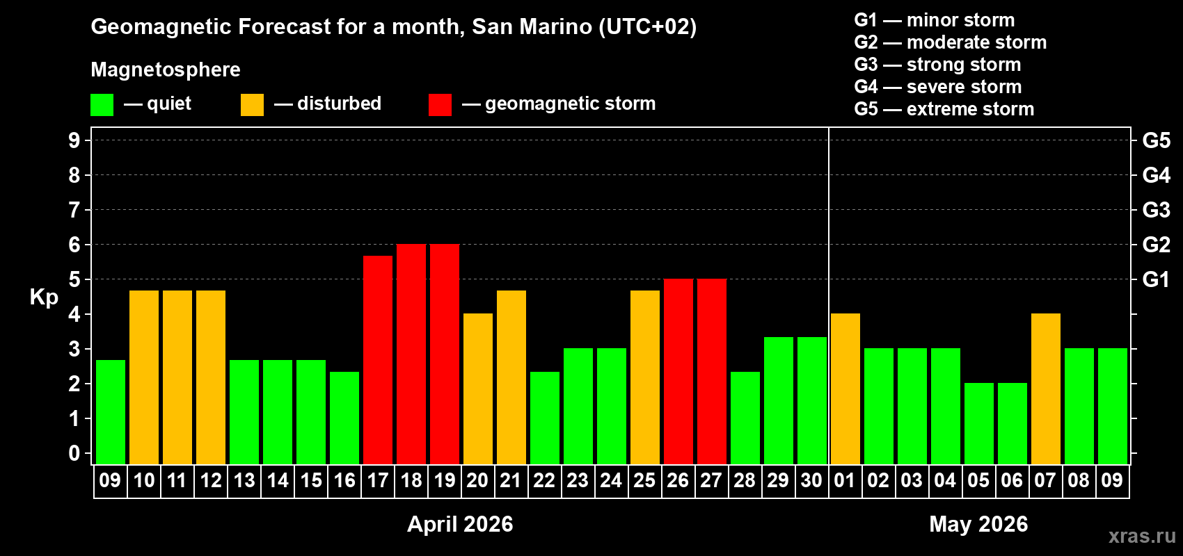 Forecast of the daily maximal value of geomagnetic index&nbsp;Kp for <b>1 month</b> (31 days) <b>from Apr 09, 2026 to May 09, 2026</b>