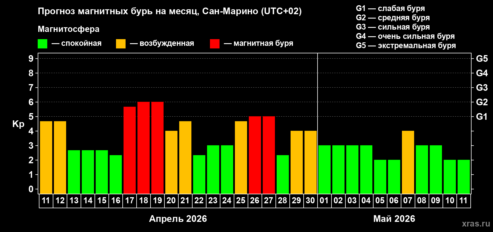 Прогноз максимального суточного геомагнитного индекса&nbsp;Kp на <b>1 месяц</b> (31 день) <b>с 11 апреля по 11 мая 2026 г</b>