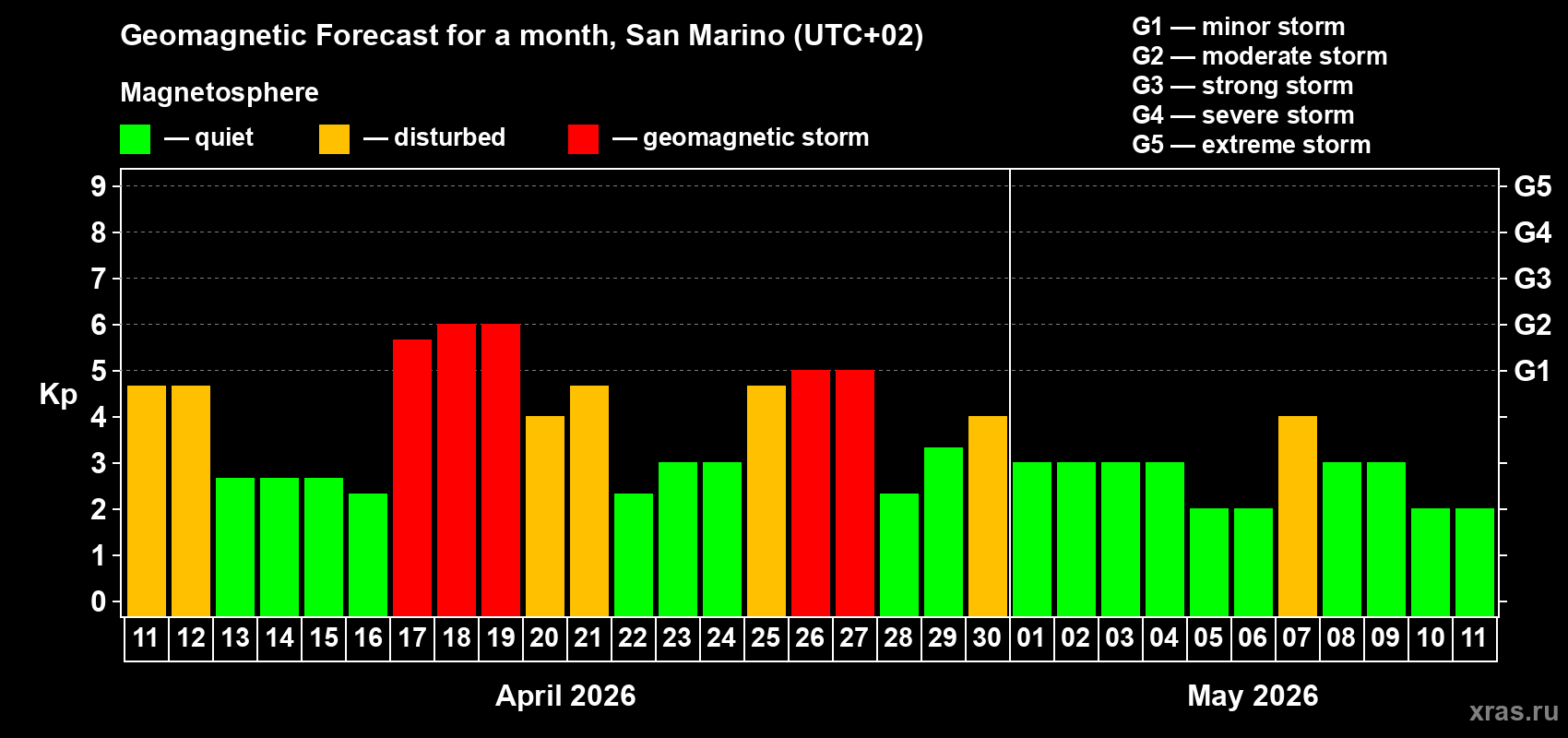 Forecast of the daily maximal value of geomagnetic index&nbsp;Kp for <b>1 month</b> (31 days) <b>from Apr 11, 2026 to May 11, 2026</b>