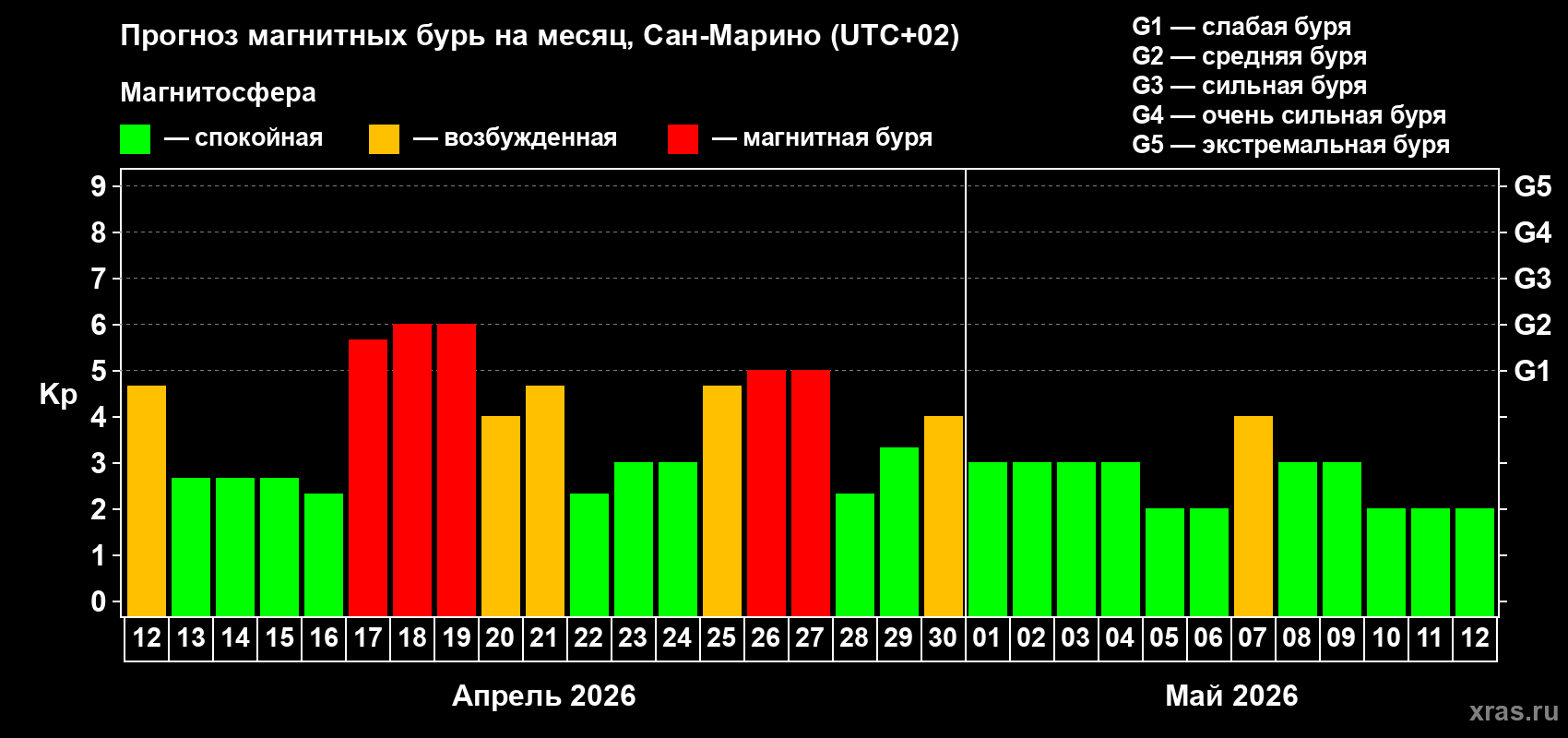 Прогноз максимального суточного геомагнитного индекса&nbsp;Kp на <b>1 месяц</b> (31 день) <b>с 12 апреля по 12 мая 2026 г</b>