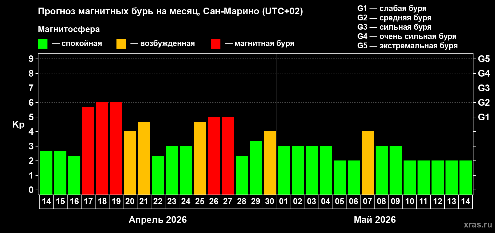 Прогноз максимального суточного геомагнитного индекса&nbsp;Kp на <b>1 месяц</b> (31 день) <b>с 14 апреля по 14 мая 2026 г</b>