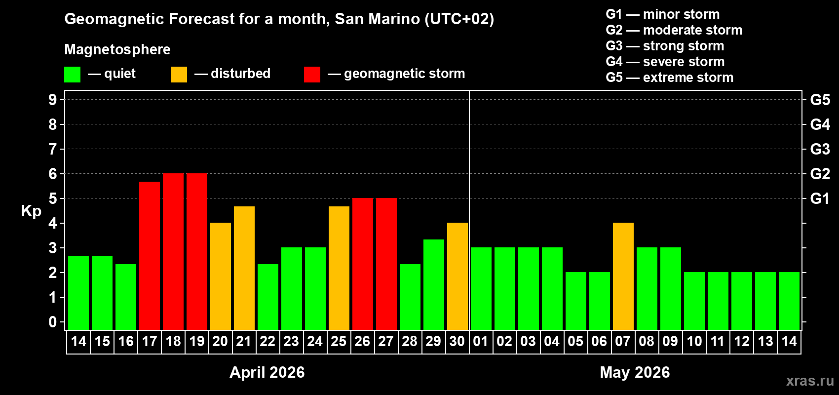 Forecast of the daily maximal value of geomagnetic index&nbsp;Kp for <b>1 month</b> (31 days) <b>from Apr 14, 2026 to May 14, 2026</b>