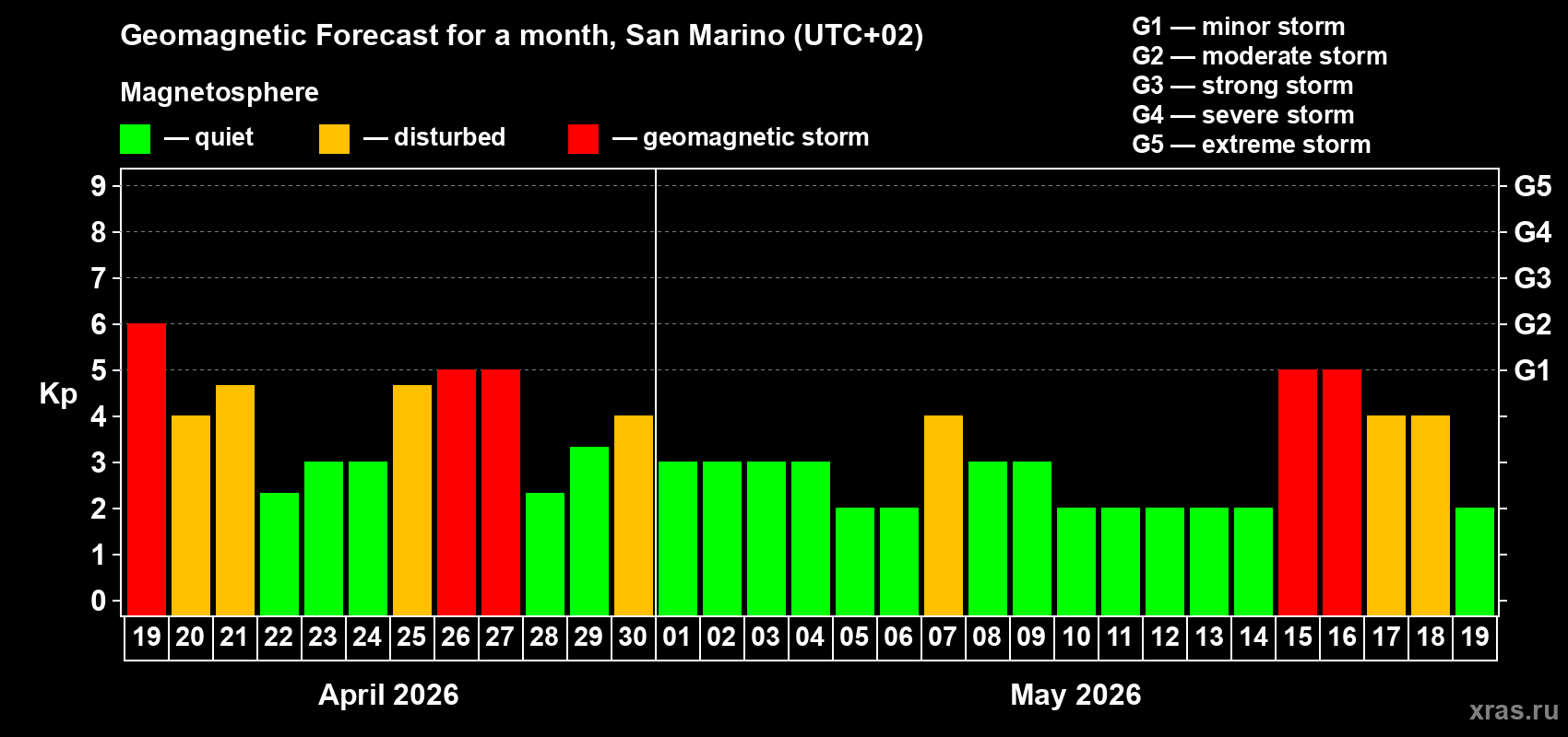 Forecast of the daily maximal value of geomagnetic index&nbsp;Kp for <b>1 month</b> (31 days) <b>from Apr 19, 2026 to May 19, 2026</b>