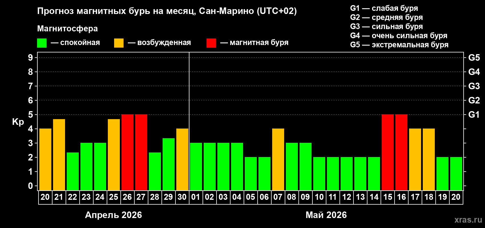 Прогноз максимального суточного геомагнитного индекса&nbsp;Kp на <b>1 месяц</b> (31 день) <b>с 20 апреля по 20 мая 2026 г</b>