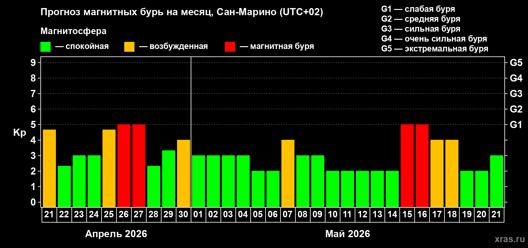 Прогноз максимального суточного геомагнитного индекса&nbsp;Kp на <b>1 месяц</b> (31 день) <b>с 21 апреля по 21 мая 2026 г</b>