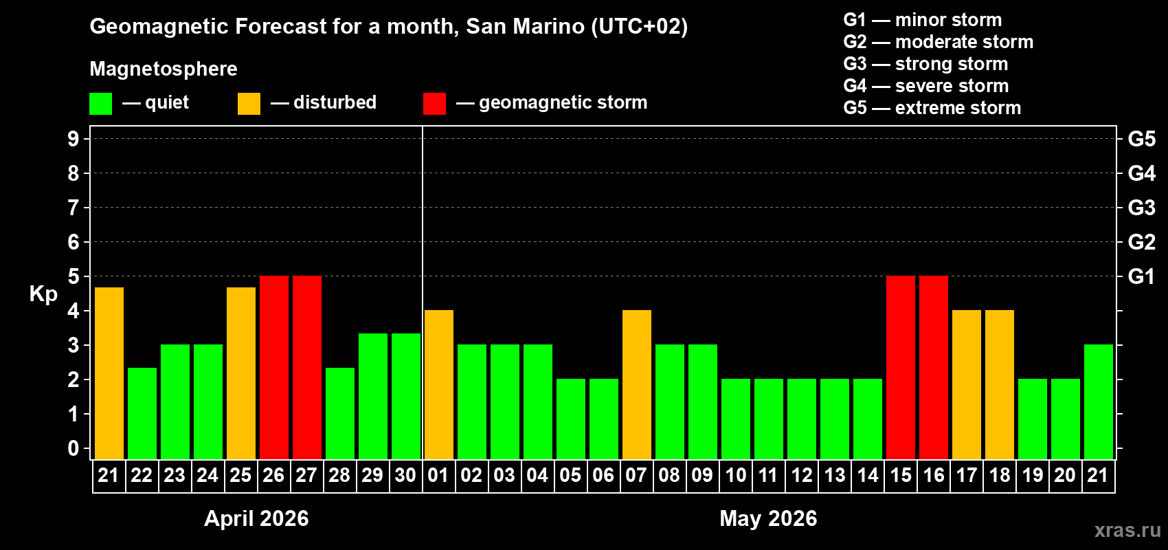 Forecast of the daily maximal value of geomagnetic index&nbsp;Kp for <b>1 month</b> (31 days) <b>from Apr 21, 2026 to May 21, 2026</b>