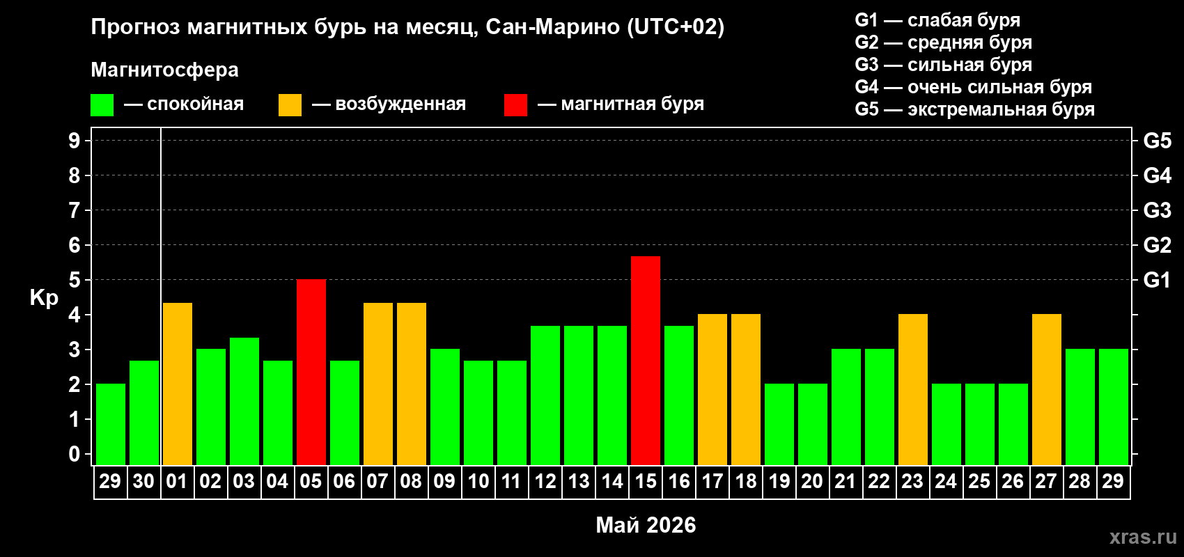 Прогноз максимального суточного геомагнитного индекса Kp на <b>1 месяц</b> (31 день) <b>с 29 апреля по 29 мая 2026 г</b>
