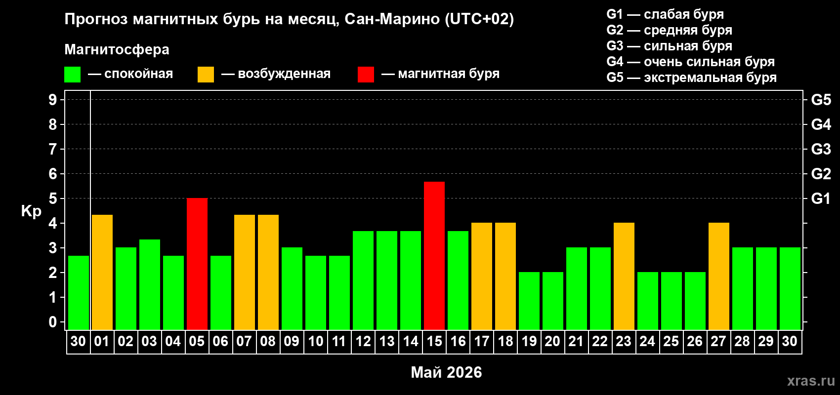 Прогноз максимального суточного геомагнитного индекса&nbsp;Kp на <b>1 месяц</b> (31 день) <b>с 30 апреля по 30 мая 2026 г</b>