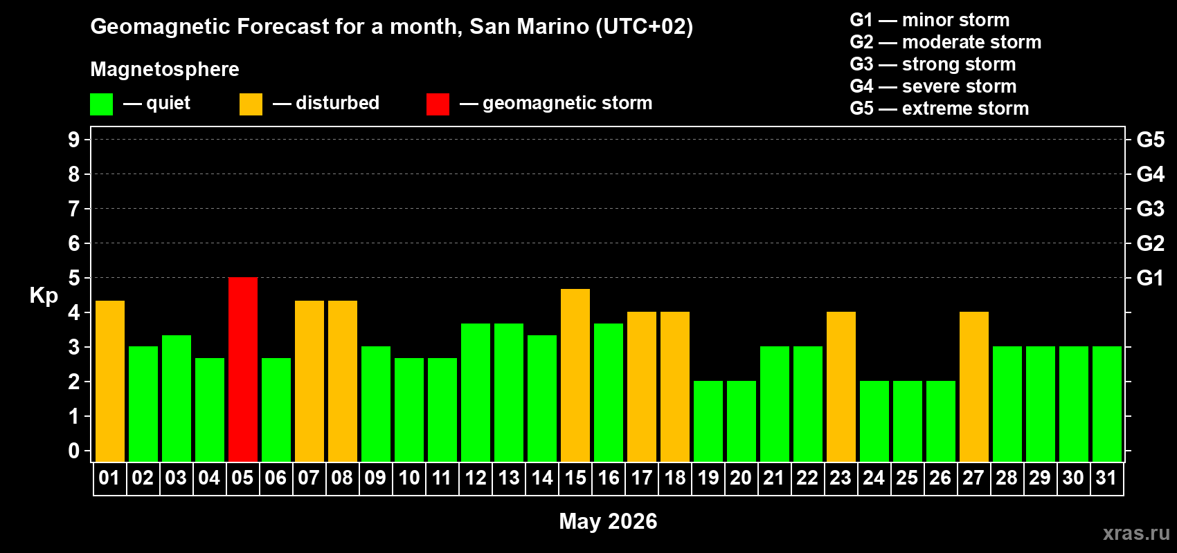 Forecast of the daily maximal value of geomagnetic index Kp for <b>1 month</b> (31 days) <b>from May 01, 2026 to May 31, 2026</b>