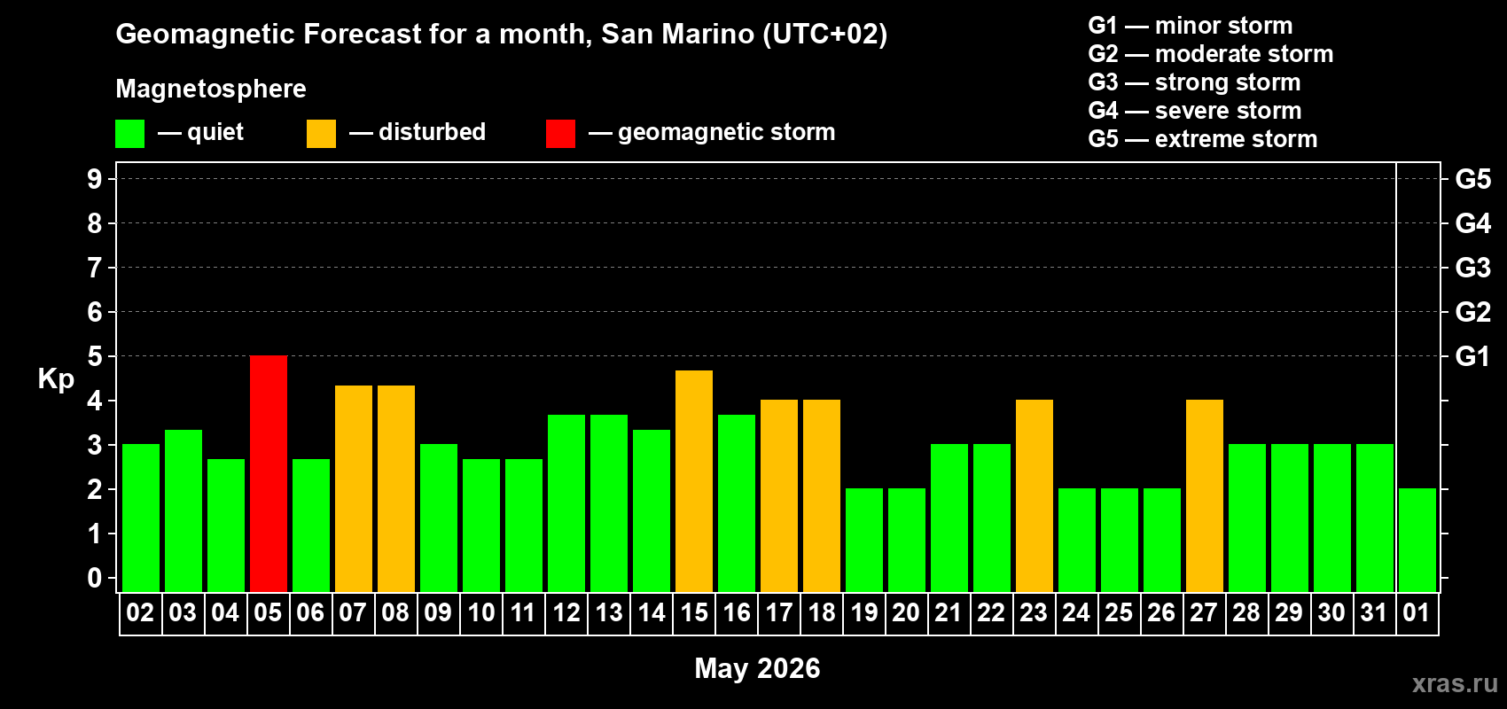 Forecast of the daily maximal value of geomagnetic index Kp for <b>1 month</b> (31 days) <b>from May 02, 2026 to Jun 01, 2026</b>