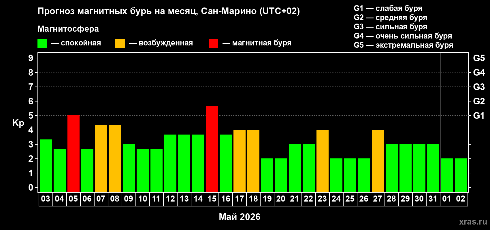 Прогноз максимального суточного геомагнитного индекса&nbsp;Kp на <b>1 месяц</b> (31 день) <b>с 03 мая по 02 июня 2026 г</b>