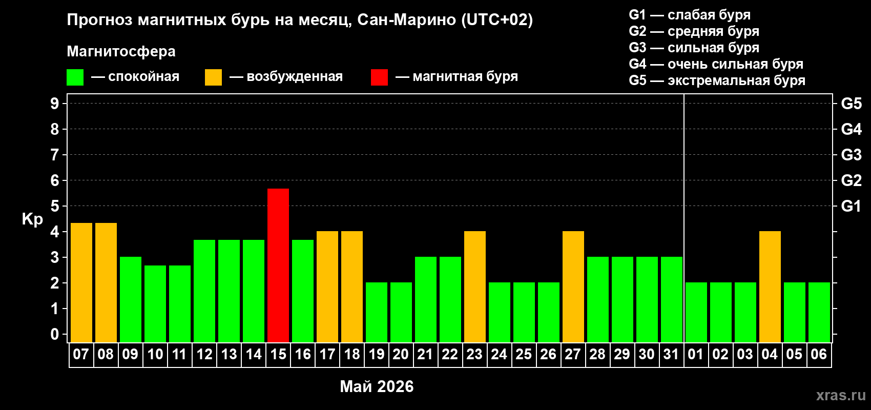 Прогноз максимального суточного геомагнитного индекса&nbsp;Kp на <b>1 месяц</b> (31 день) <b>с 07 мая по 06 июня 2026 г</b>