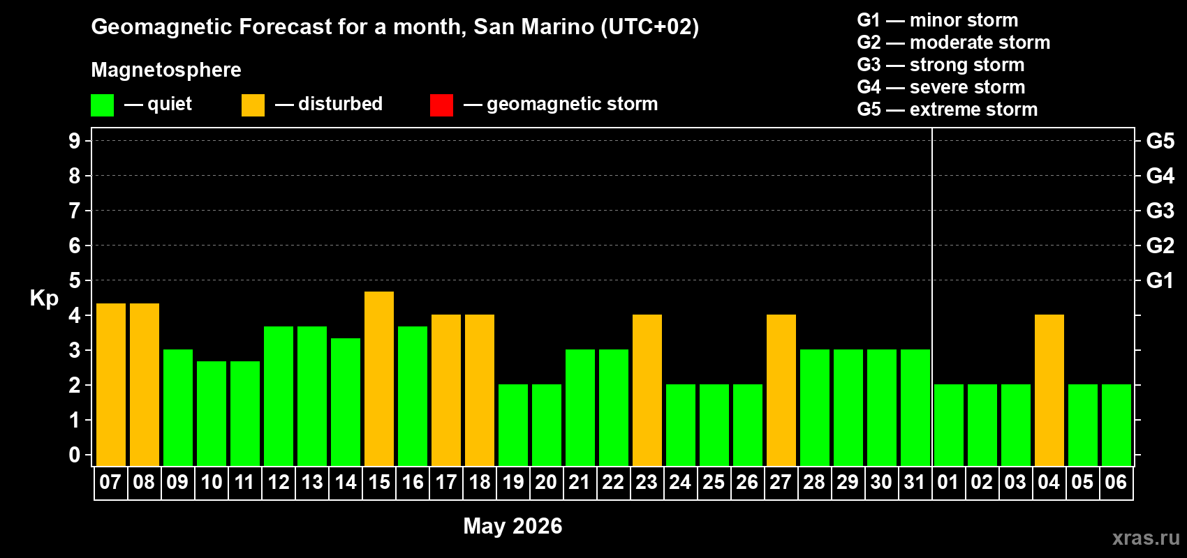 Forecast of the daily maximal value of geomagnetic index Kp for <b>1 month</b> (31 days) <b>from May 07, 2026 to Jun 06, 2026</b>
