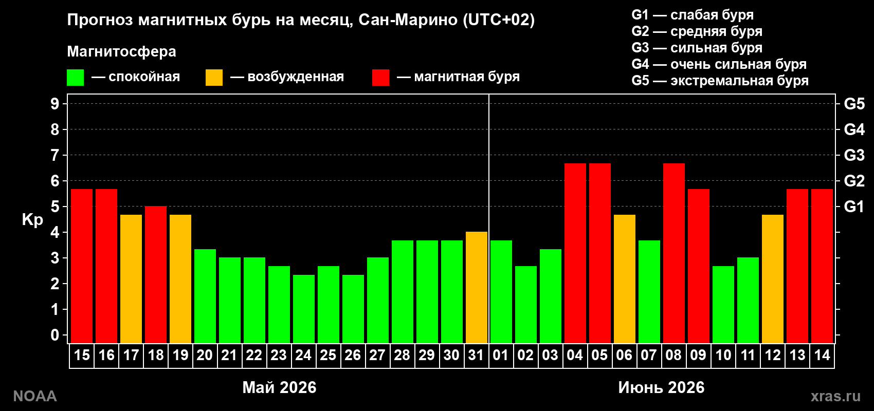 Прогноз геомагнитного индекса Kp на следующий месяц