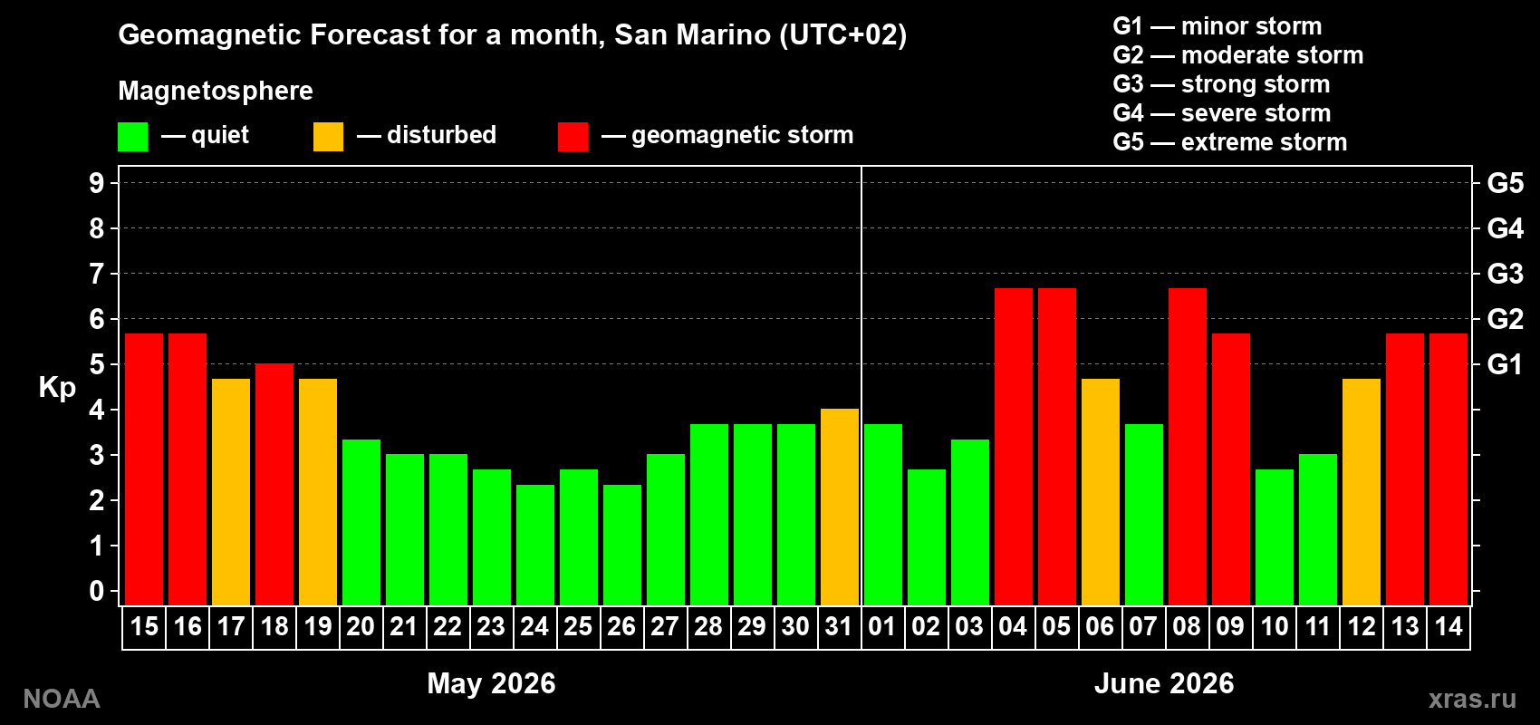 Geomagnetic index Kp forecast for the next month