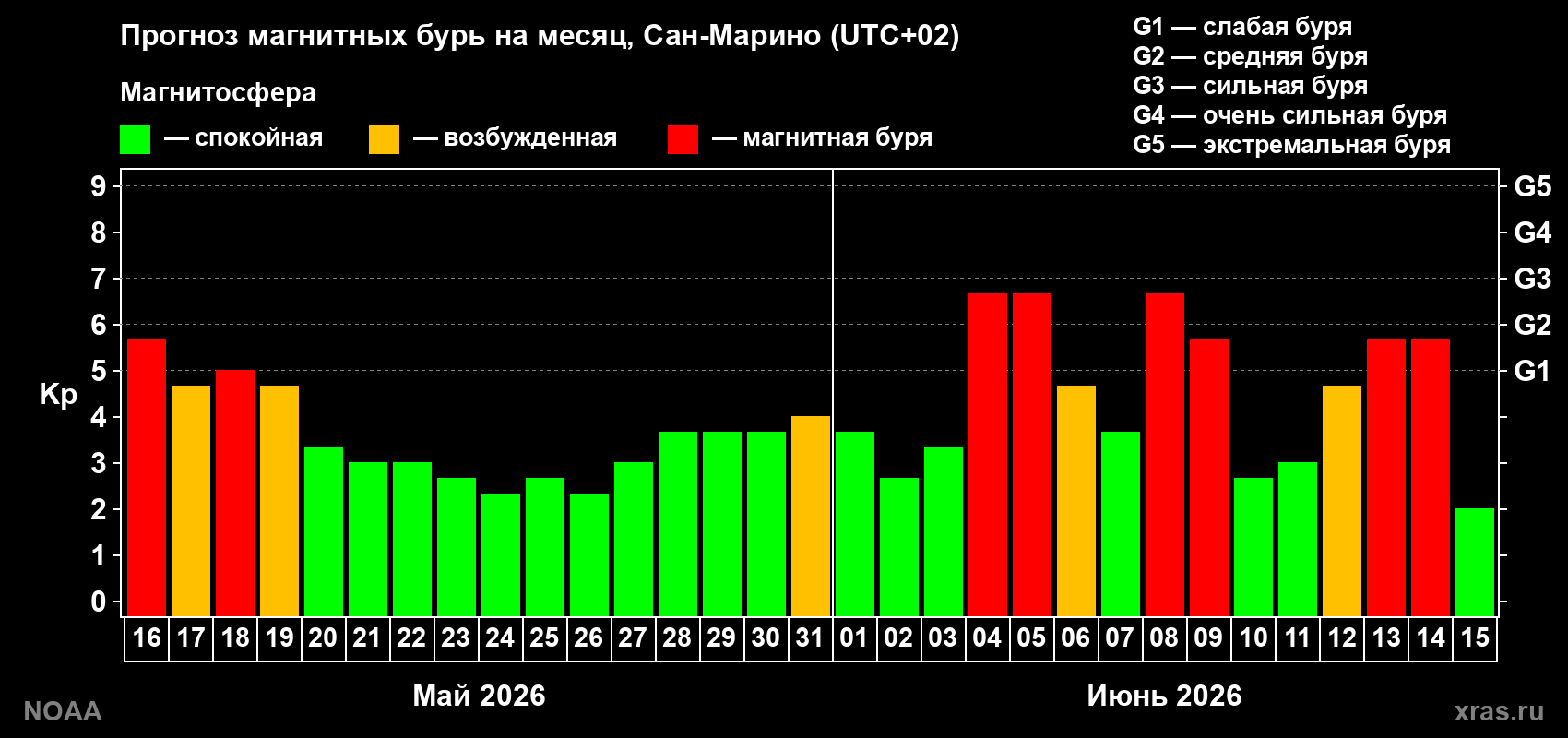 Прогноз геомагнитного индекса Kp на следующий месяц
