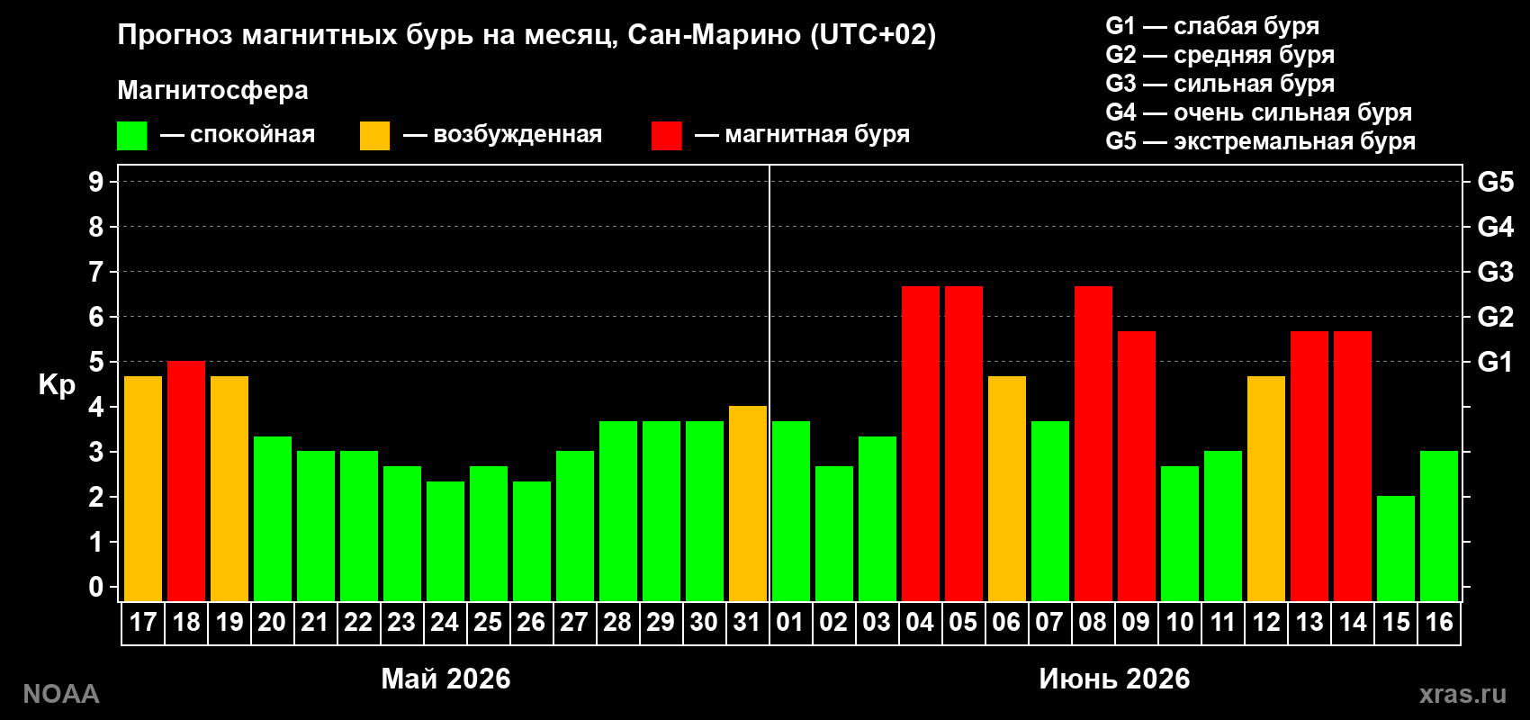 Прогноз геомагнитного индекса Kp на следующий месяц