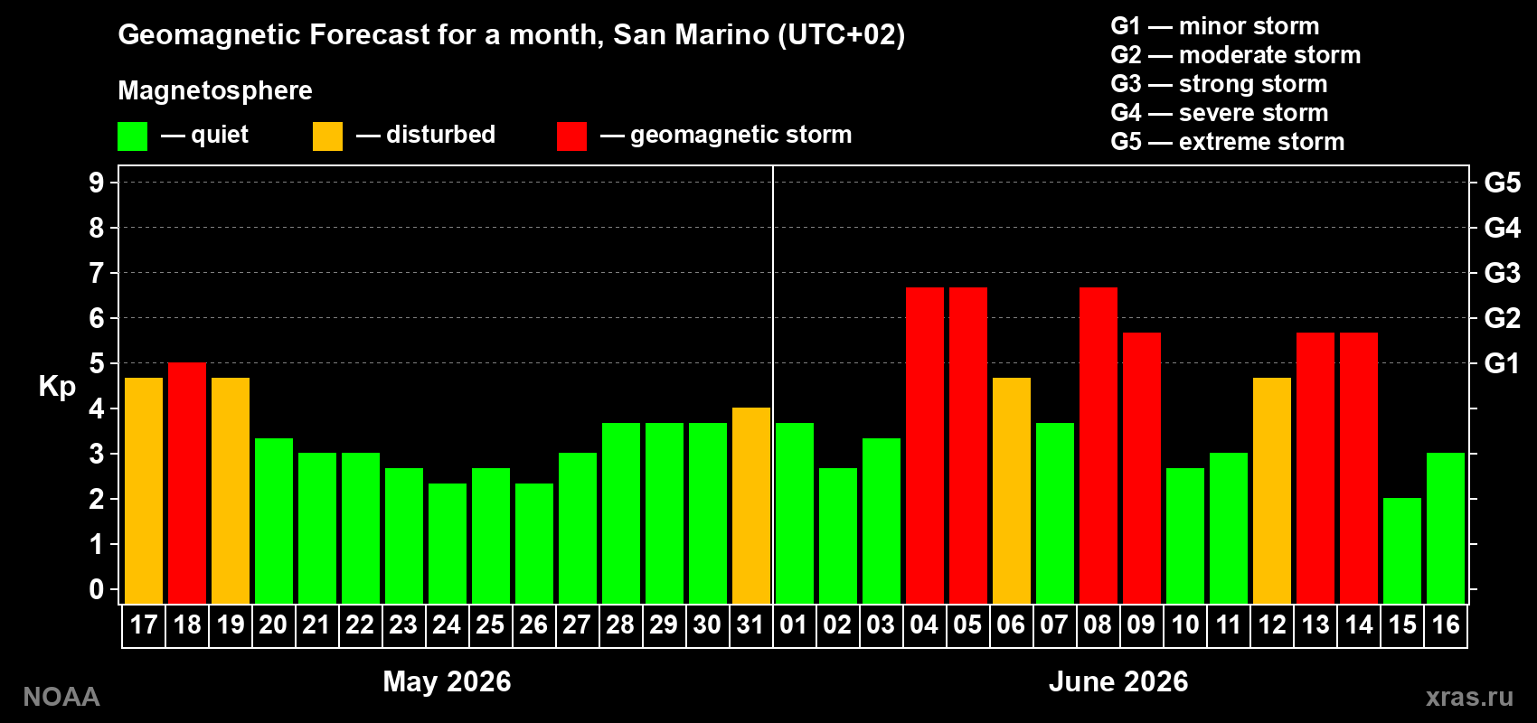 Geomagnetic index Kp forecast for the next month