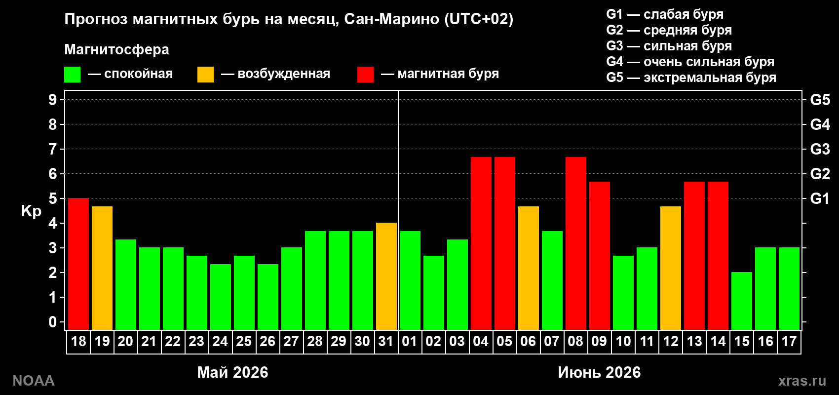 Прогноз геомагнитного индекса Kp на следующий месяц