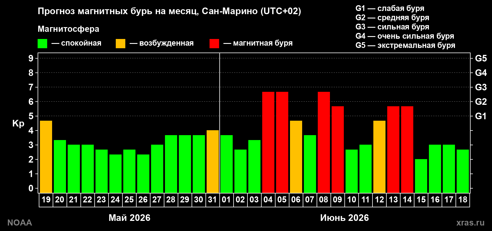 Прогноз геомагнитного индекса Kp на следующий месяц