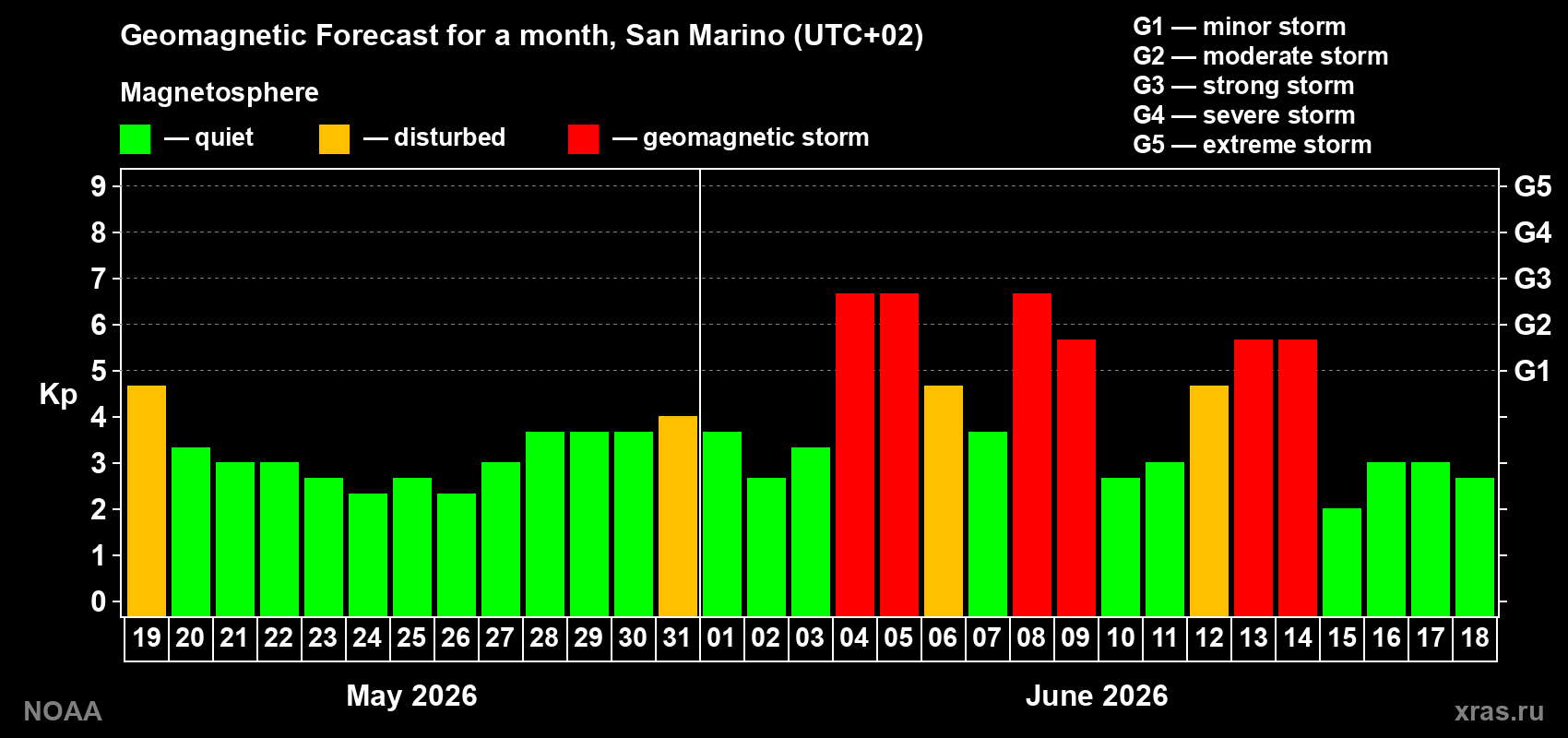 Geomagnetic index Kp forecast for the next month