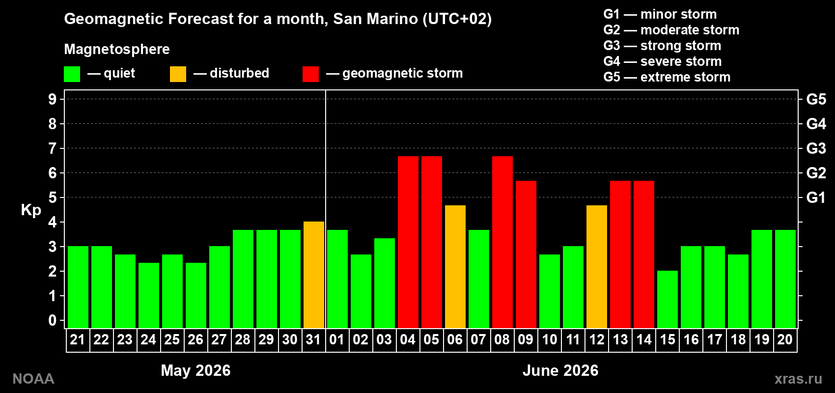 Geomagnetic index Kp forecast for the next month