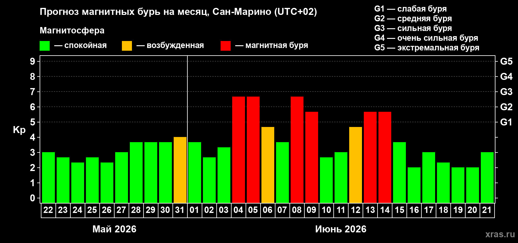 Прогноз максимального суточного геомагнитного индекса&nbsp;Kp на <b>1 месяц</b> (31 день) <b>с 22 мая по 21 июня 2026 г</b>