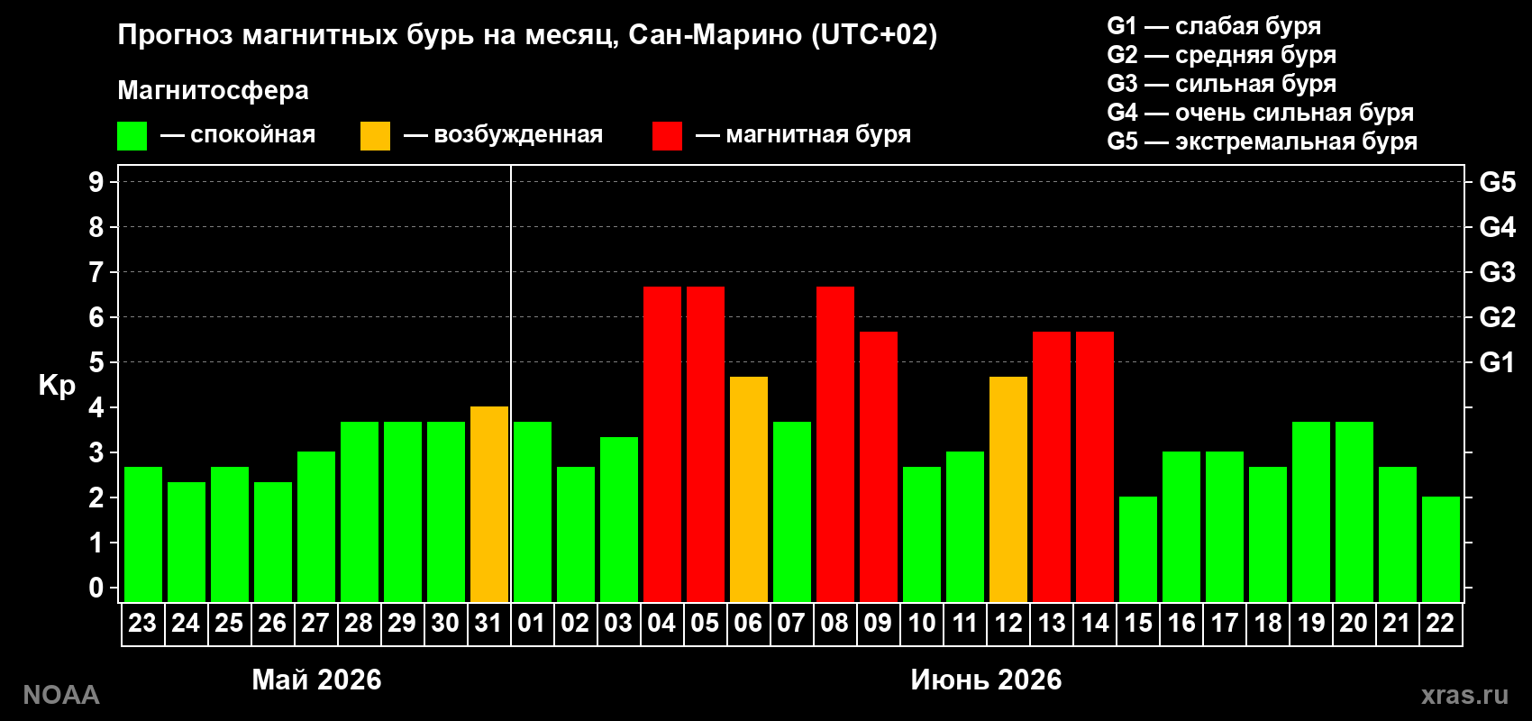 Прогноз геомагнитного индекса Kp на следующий месяц
