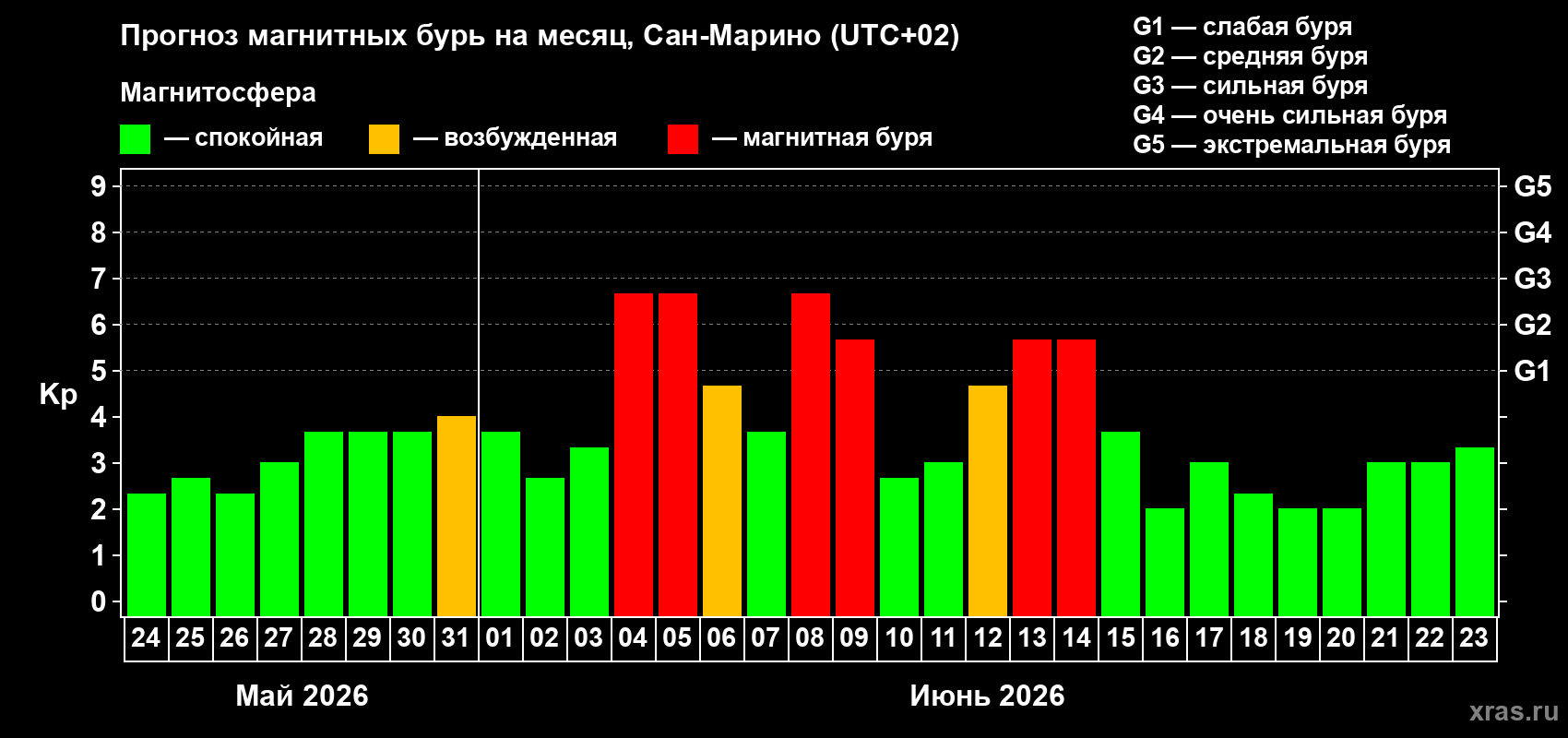 Прогноз максимального суточного геомагнитного индекса&nbsp;Kp на <b>1 месяц</b> (31 день) <b>с 24 мая по 23 июня 2026 г</b>