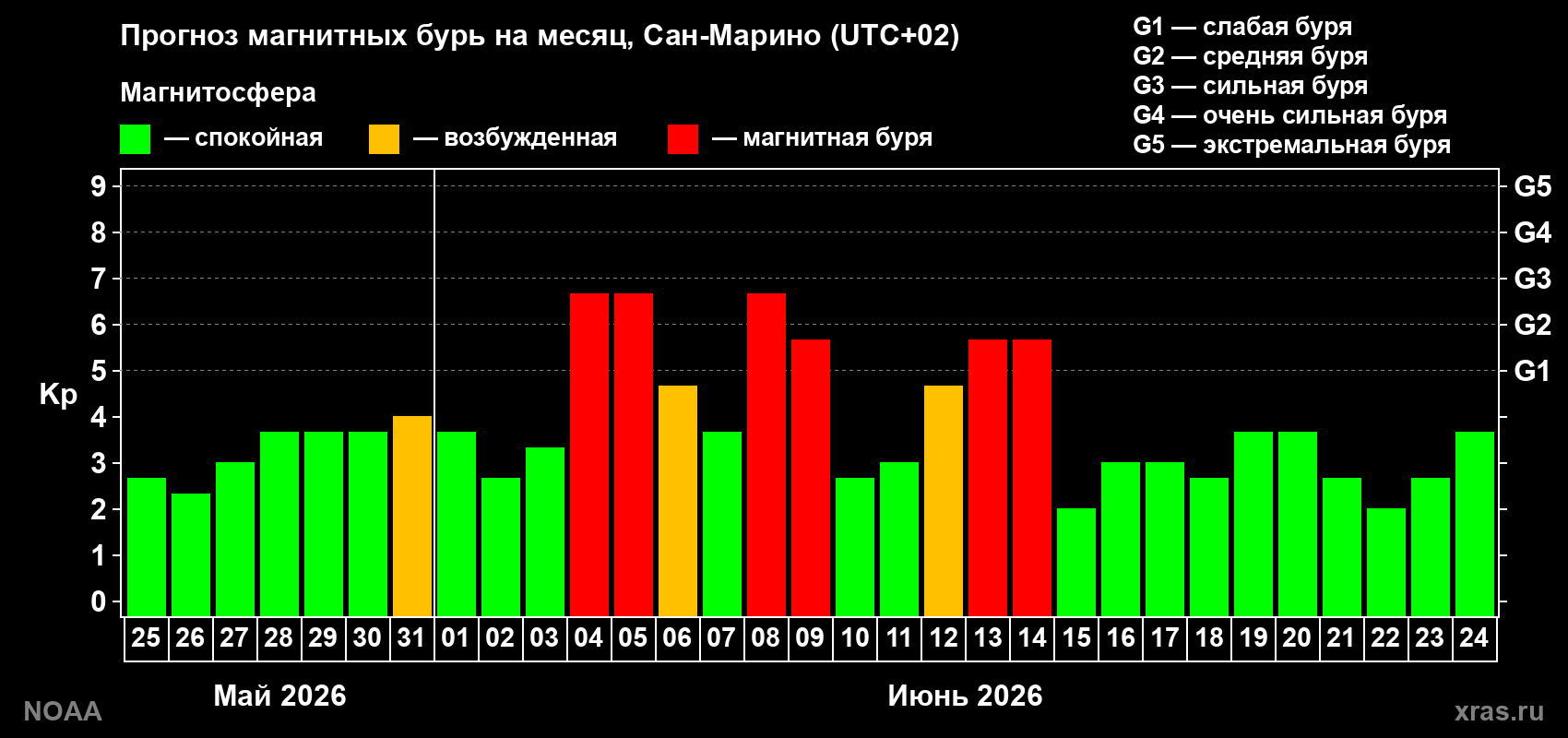 Прогноз геомагнитного индекса Kp на следующий месяц
