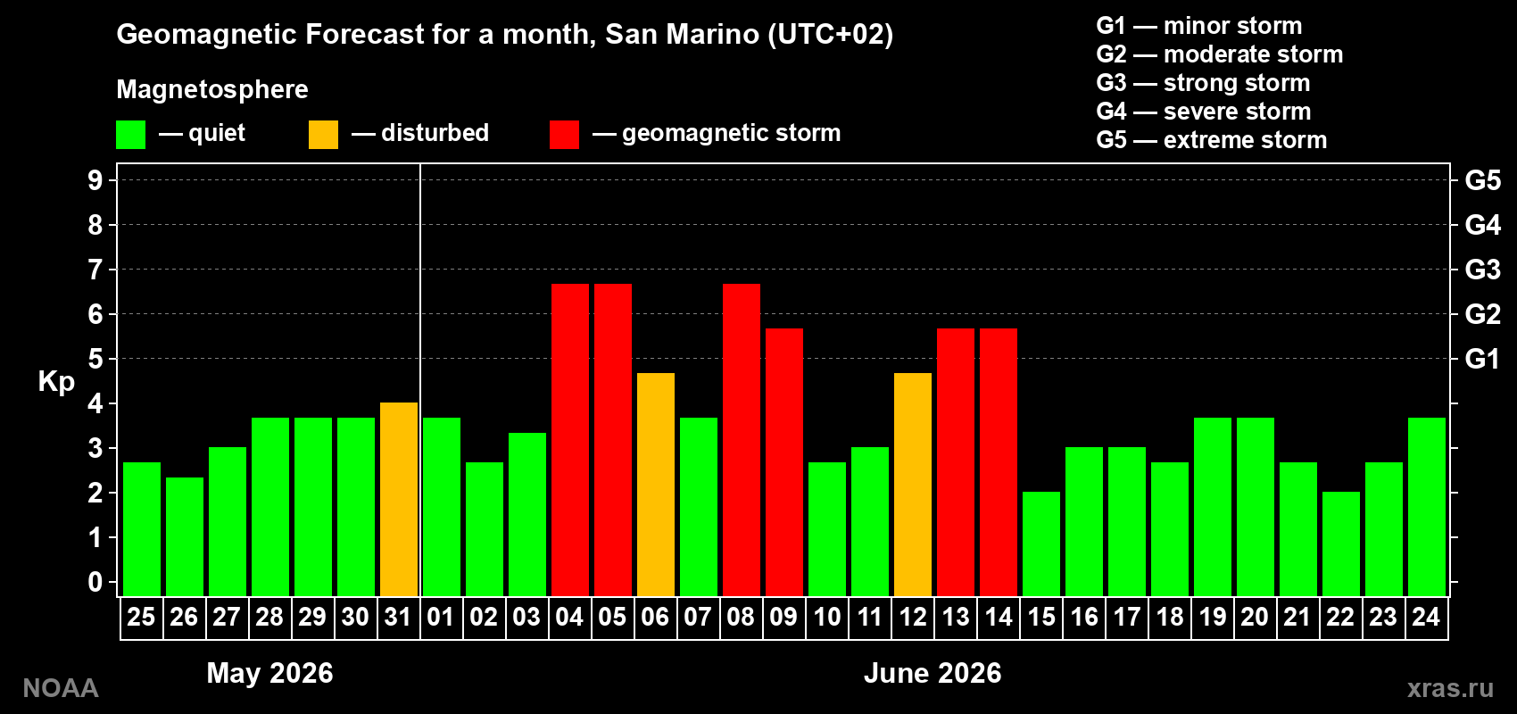 Geomagnetic index Kp forecast for the next month