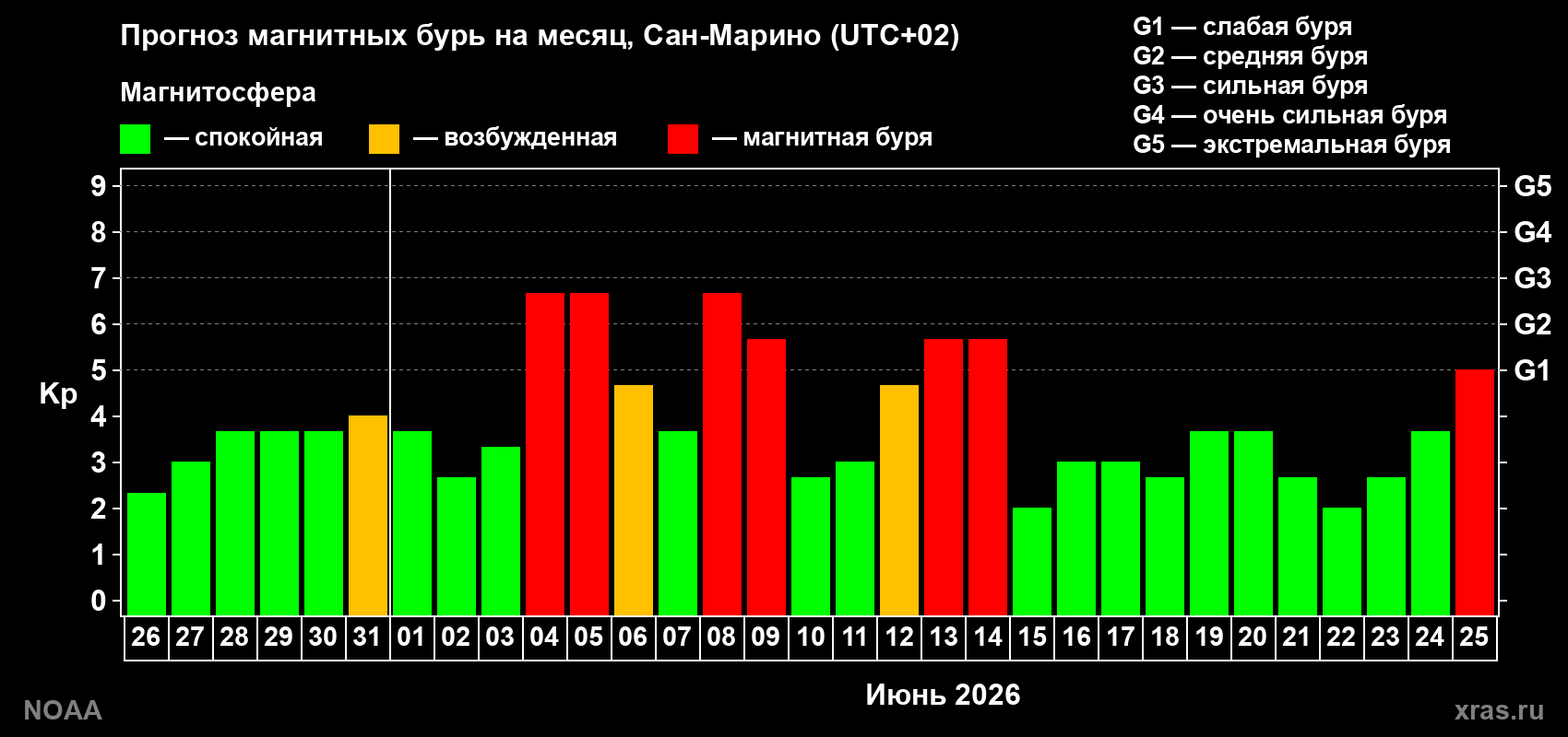 Прогноз геомагнитного индекса Kp на следующий месяц