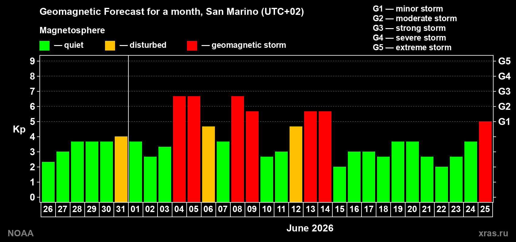 Geomagnetic index Kp forecast for the next month