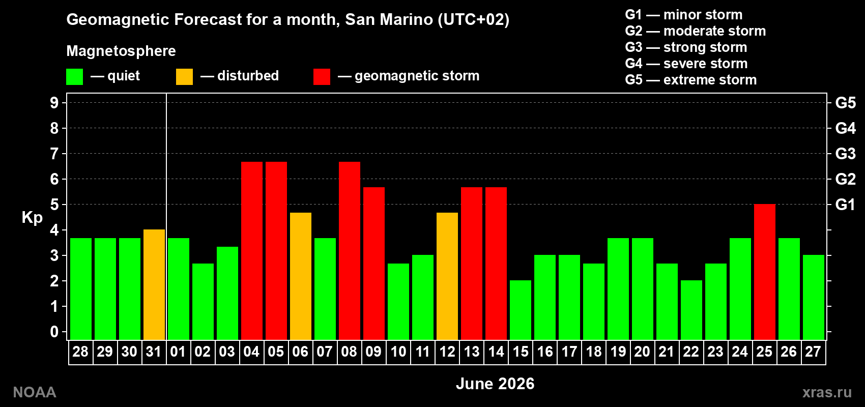 Geomagnetic index Kp forecast for the next month