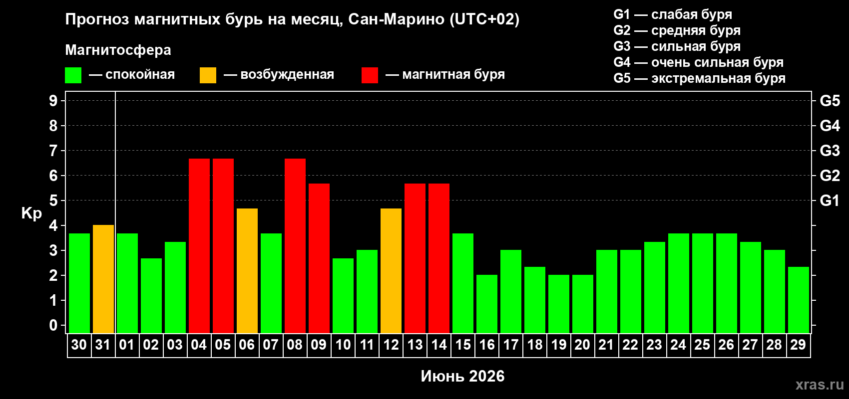 Прогноз максимального суточного геомагнитного индекса&nbsp;Kp на <b>1 месяц</b> (31 день) <b>с 30 мая по 29 июня 2026 г</b>