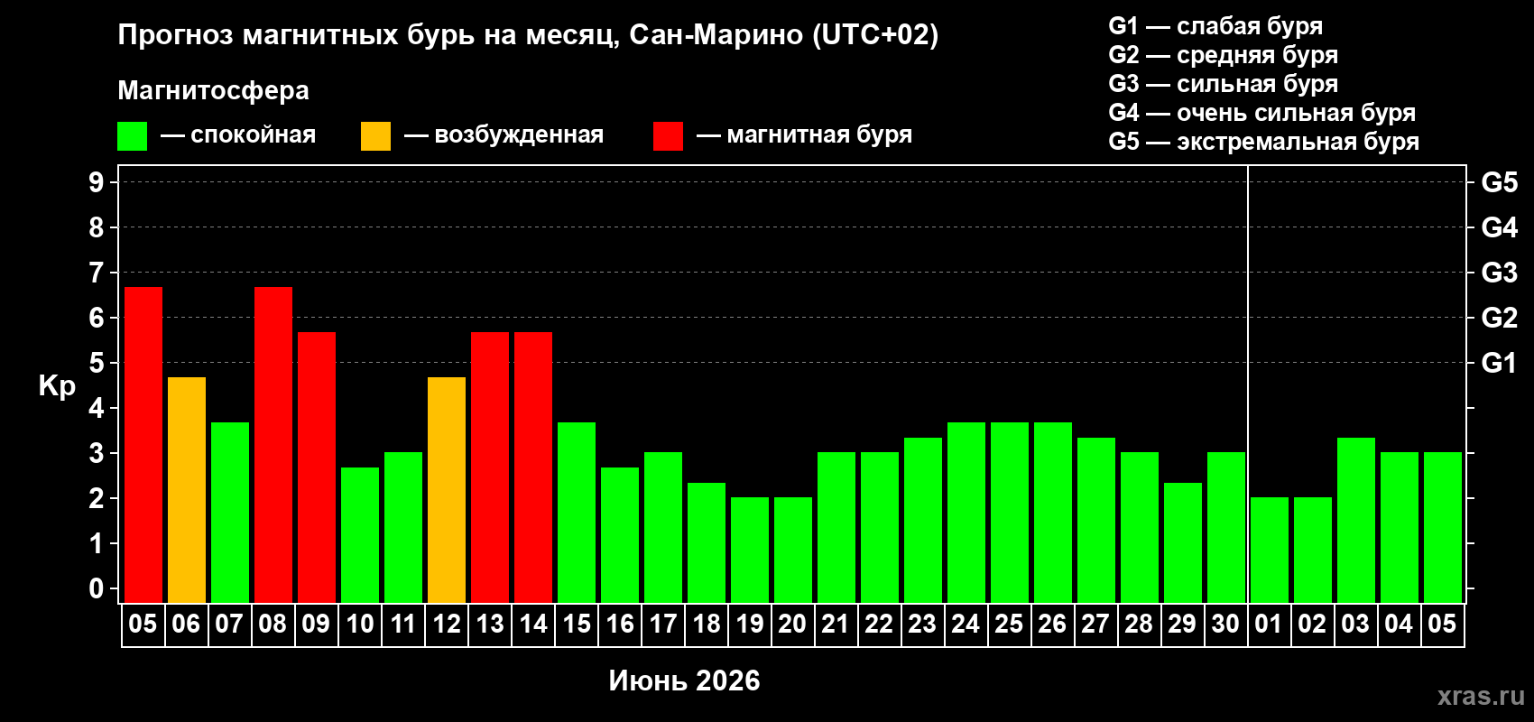 Прогноз максимального суточного геомагнитного индекса Kp на <b>1 месяц</b> (31 день) <b>с 05 июня по 05 июля 2026 г</b>