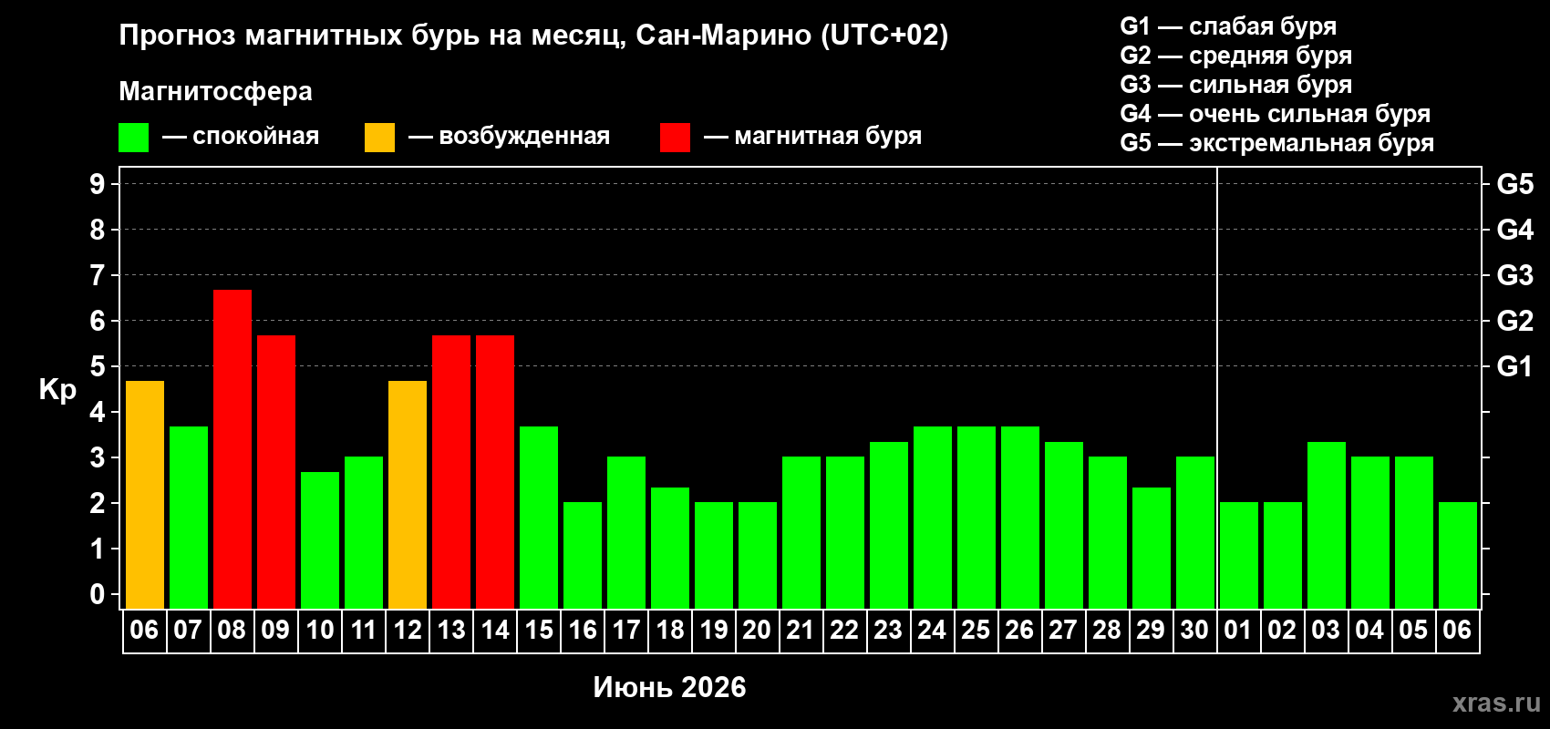 Прогноз максимального суточного геомагнитного индекса&nbsp;Kp на <b>1 месяц</b> (31 день) <b>с 06 июня по 06 июля 2026 г</b>
