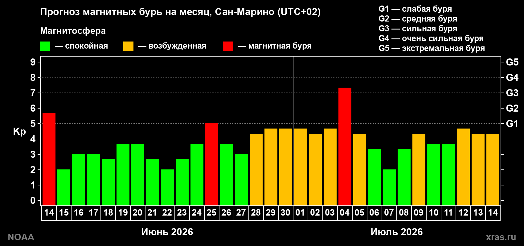 Прогноз геомагнитного индекса Kp на следующий месяц