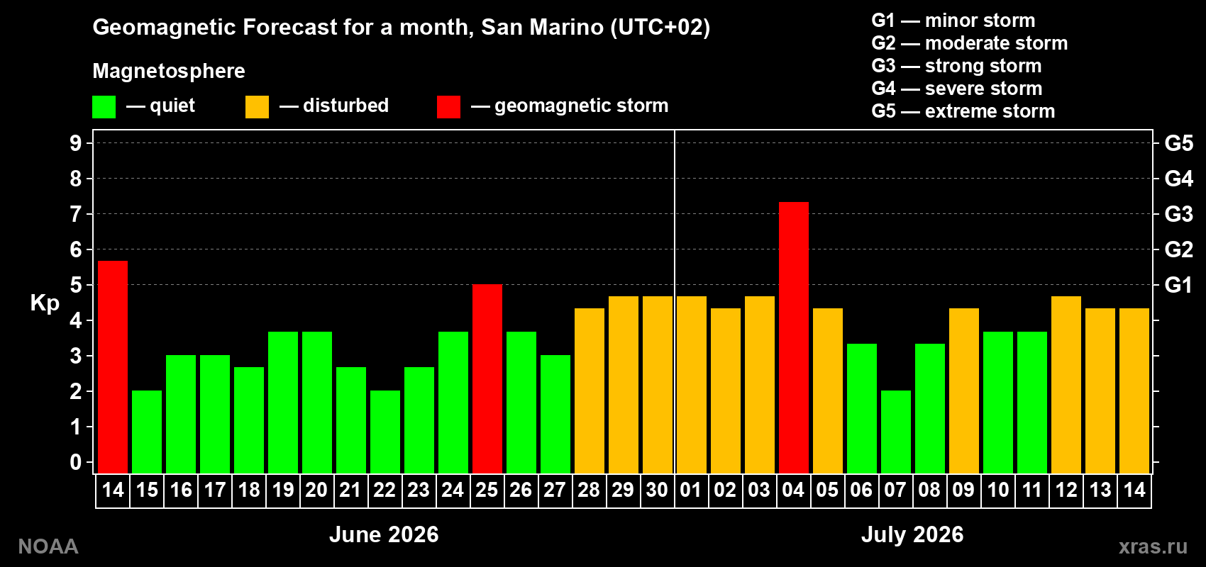 Geomagnetic index Kp forecast for the next month