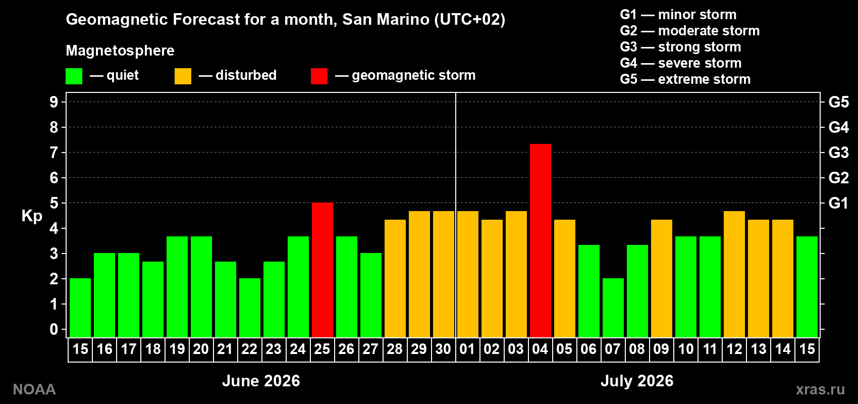 Geomagnetic index Kp forecast for the next month