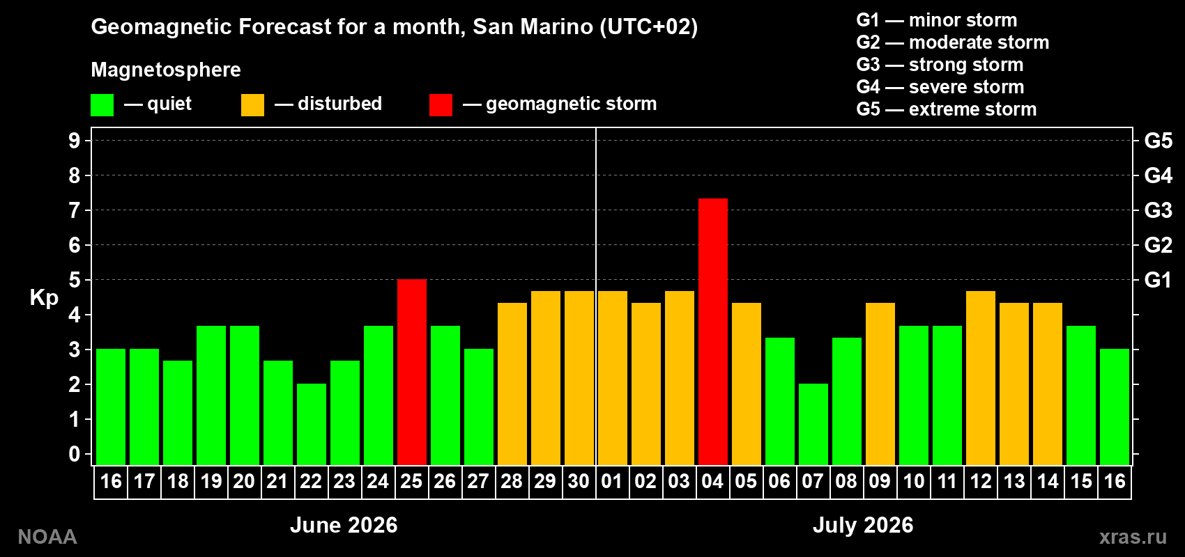 Geomagnetic index Kp forecast for the next month