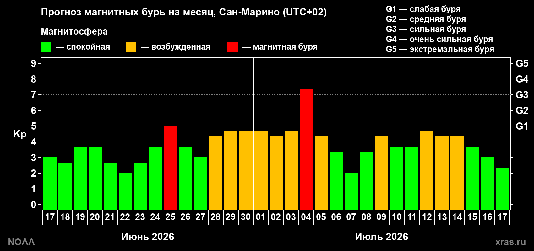 Прогноз геомагнитного индекса Kp на следующий месяц