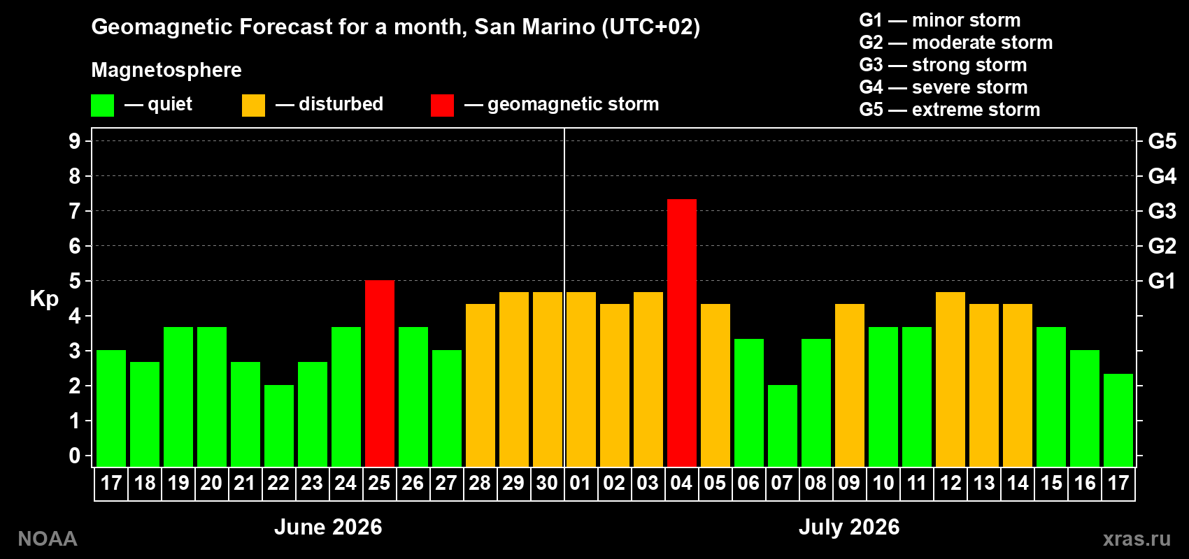 Geomagnetic index Kp forecast for the next month