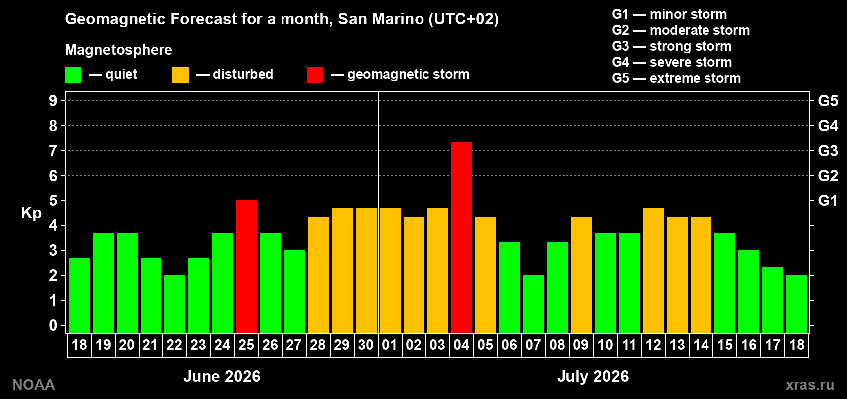 Geomagnetic index Kp forecast for the next month