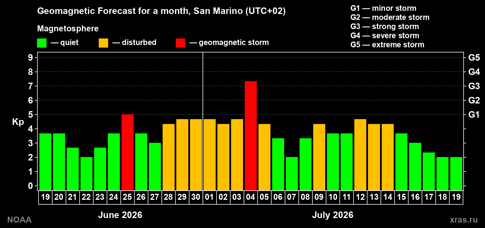 Geomagnetic index Kp forecast for the next month