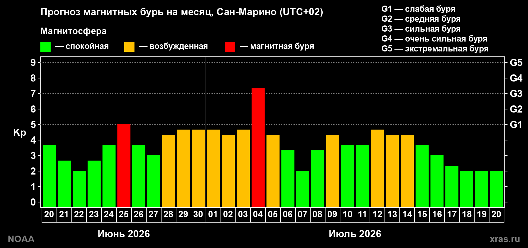 Прогноз геомагнитного индекса Kp на следующий месяц