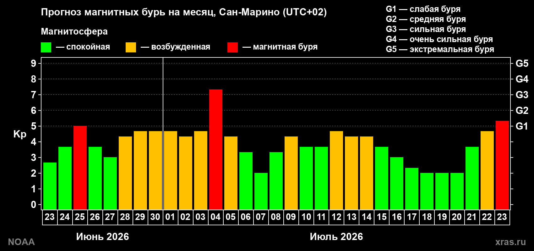 Прогноз геомагнитного индекса Kp на следующий месяц