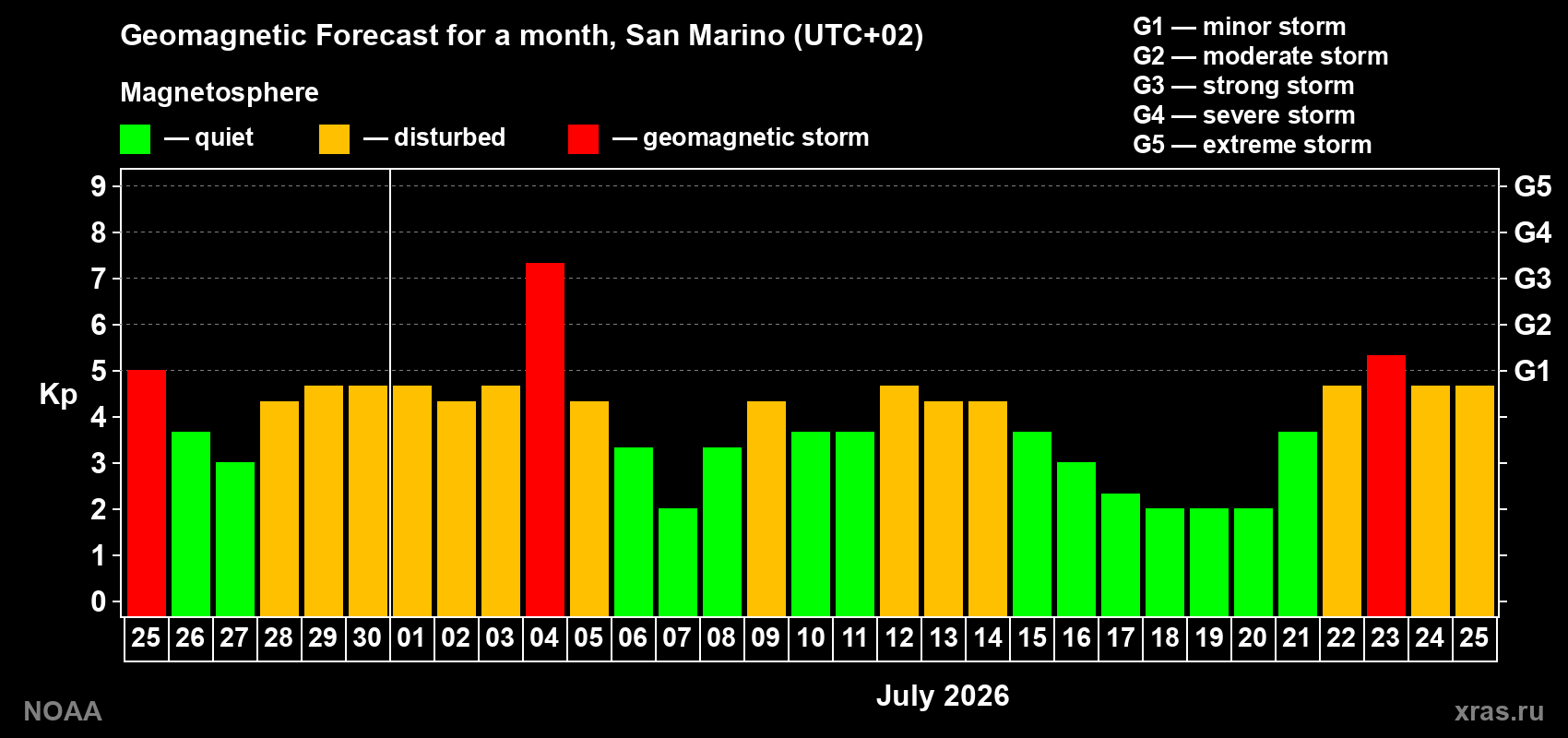 Geomagnetic index Kp forecast for the next month