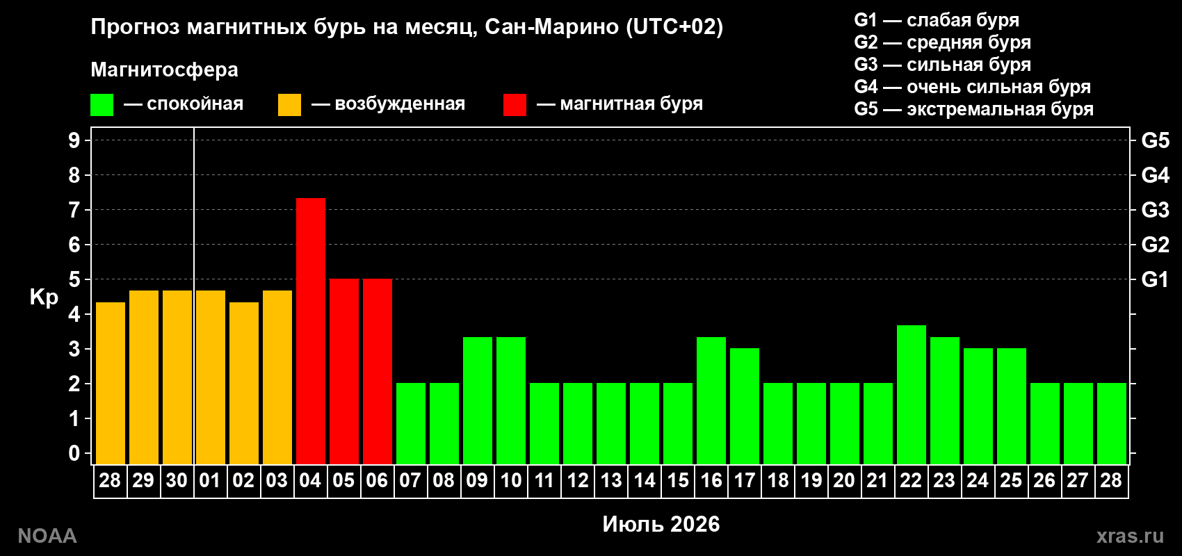 Прогноз максимального суточного геомагнитного индекса Kp на <b>1 месяц</b> (31 день) <b>с 28 июня по 28 июля 2026 г</b>